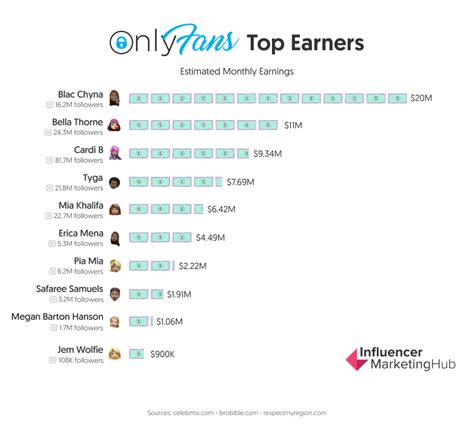 most famous onlyfans|10 Top OnlyFans Earners Revealed